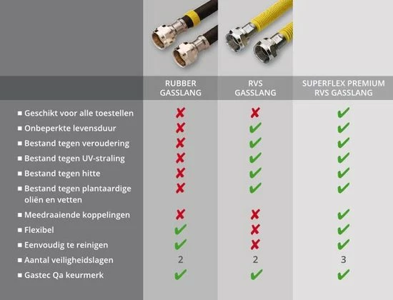 Raminex Superflex Premium RVS Gasslang - 75cm - Gastec QA Keurmerk - Hittebestendig - Onbeperkte Levensduur - Flexibel 4 Raminex Superflex Premium RVS Gasslang - 75cm - Gastec QA Keurmerk - Hittebestendig - Onbeperkte Levensduur - Flexibel - Afbeelding 2
